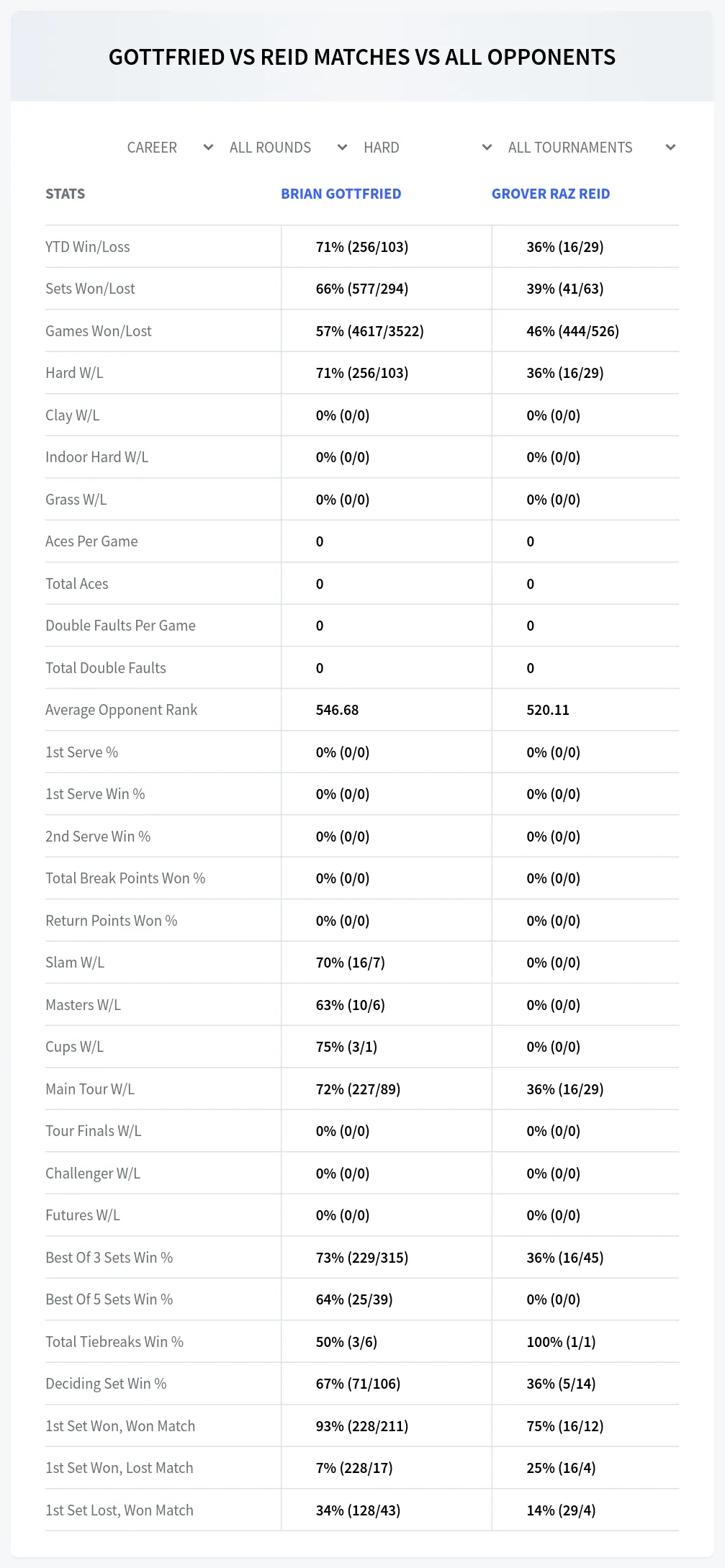Brian Gottfried Grover Raz Reid Prediction Stats
