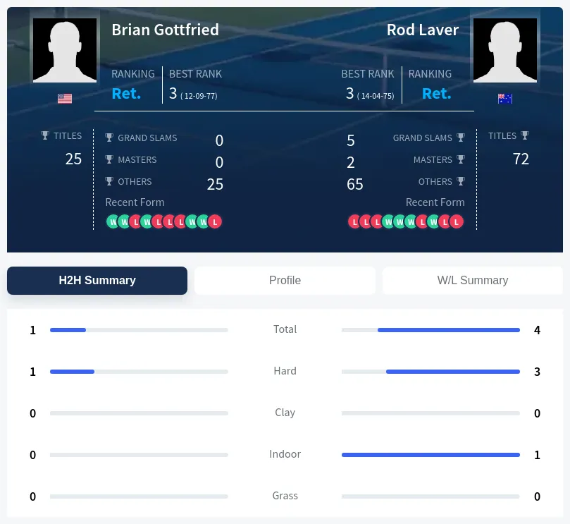 Laver Gottfried H2h Summary Stats