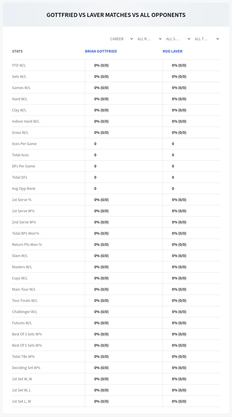 Rod Laver Brian Gottfried Prediction Stats