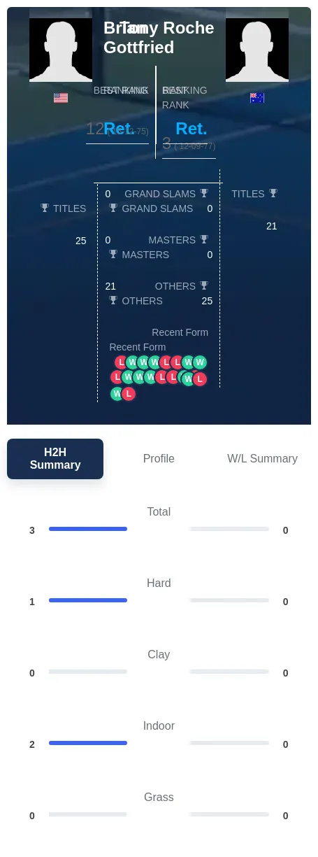Gottfried Roche H2h Summary Stats
