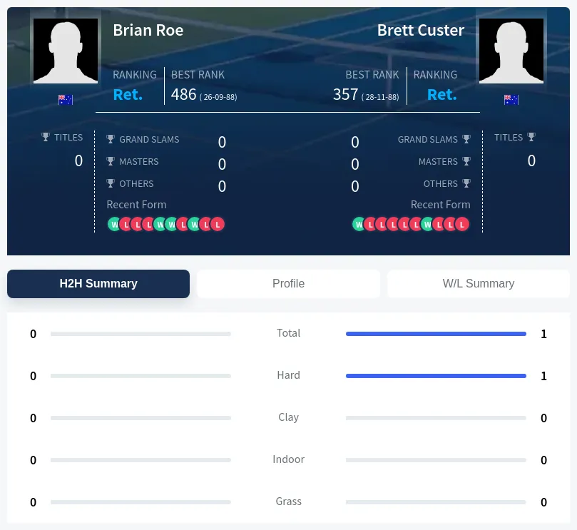 Roe Custer H2h Summary Stats