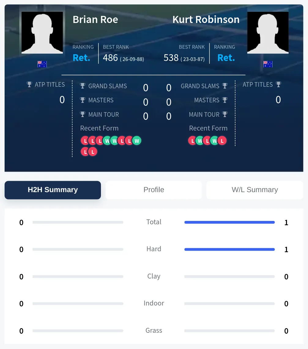 Roe Robinson H2h Summary Stats