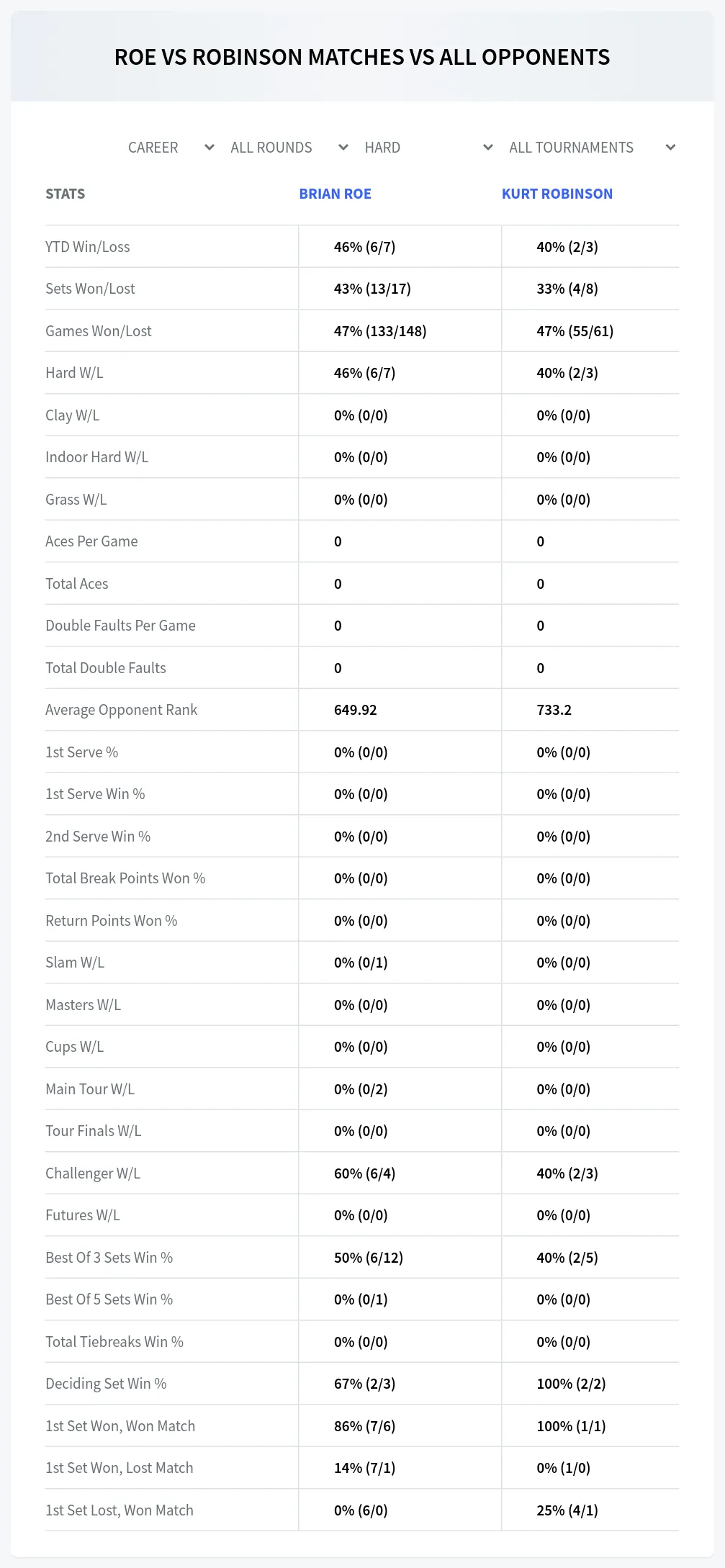 Brian Roe Kurt Robinson Prediction Stats