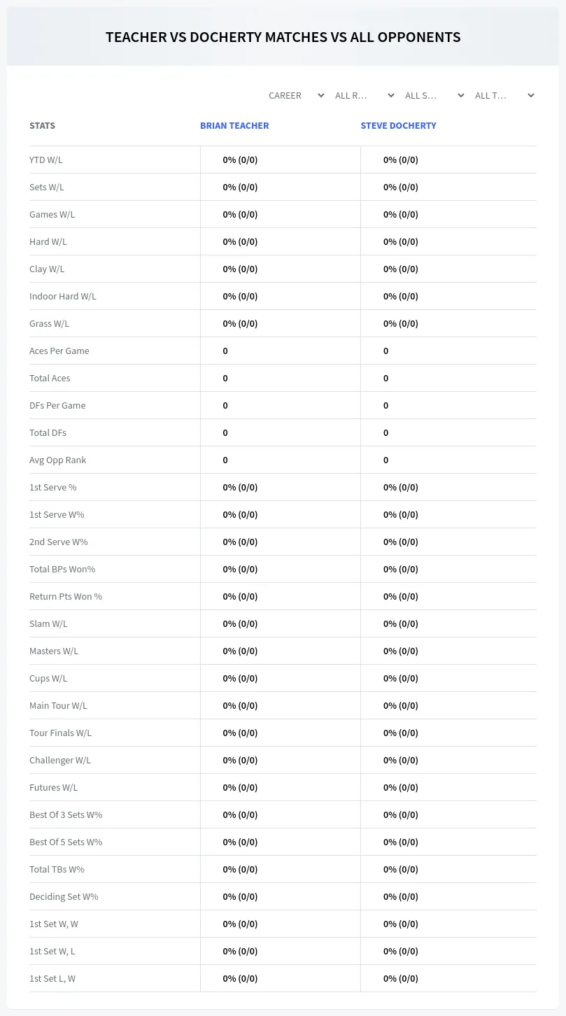 Brian Teacher Steve Docherty Prediction Stats
