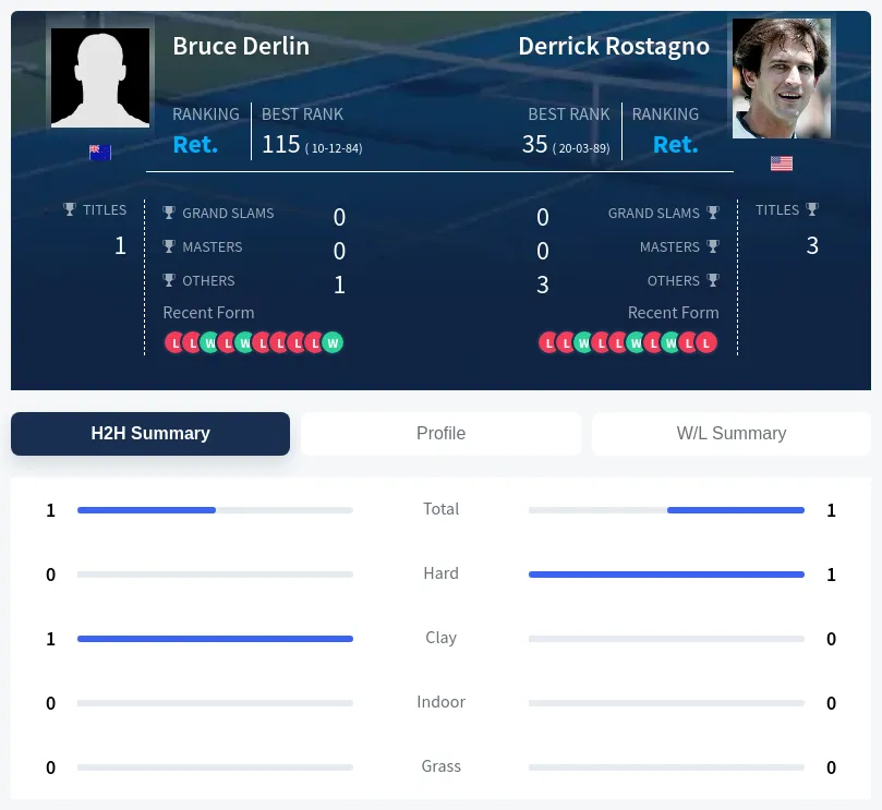 Derlin Rostagno H2h Summary Stats