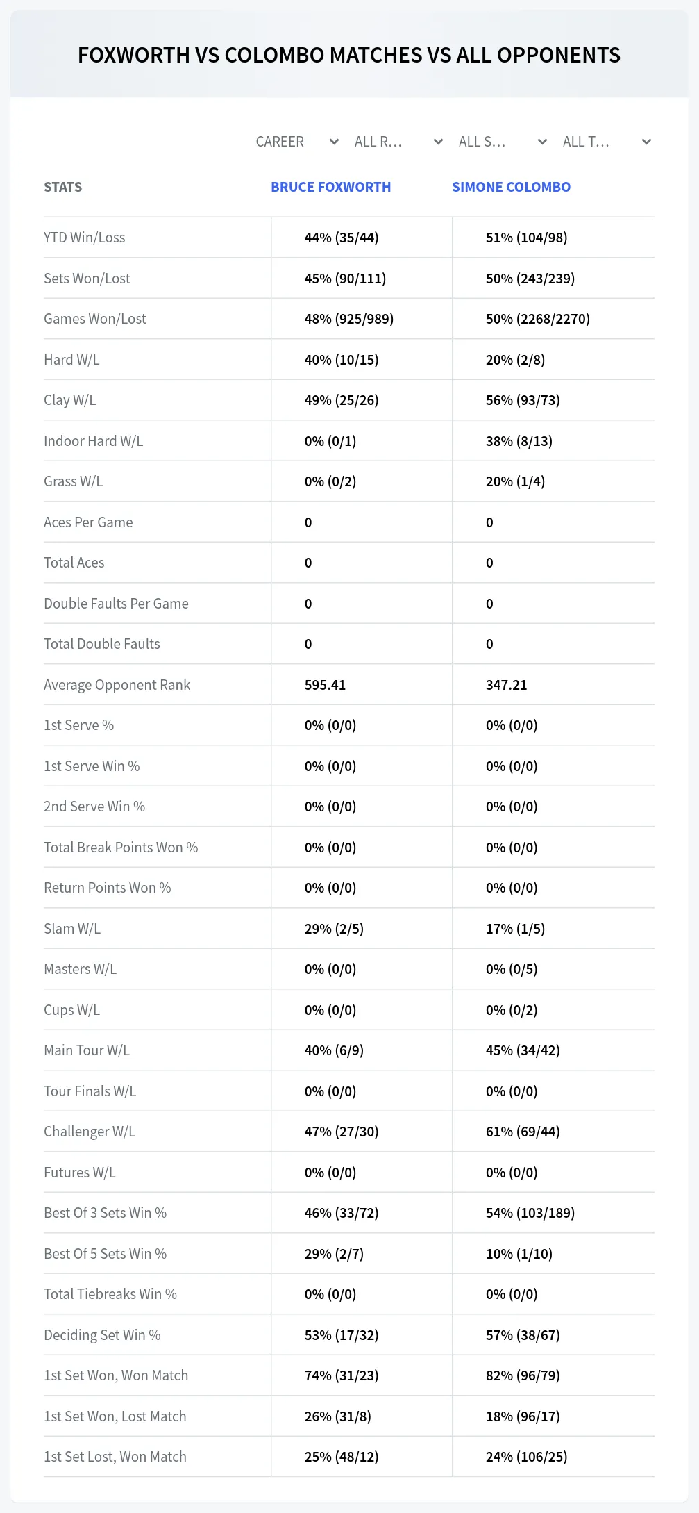 Bruce Foxworth Simone Colombo Prediction Stats