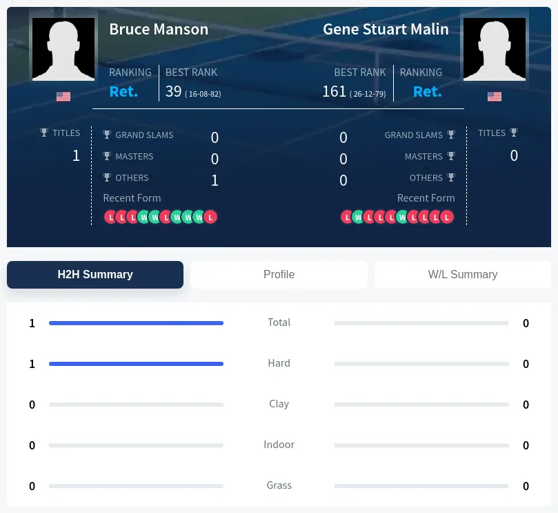 Manson Malin H2h Summary Stats