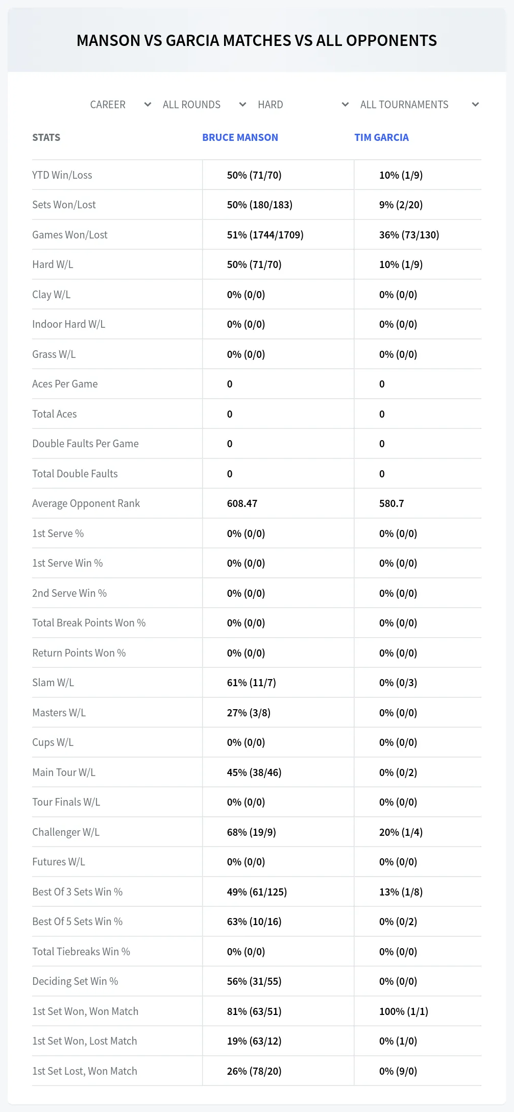 Bruce Manson Tim Garcia Prediction Stats