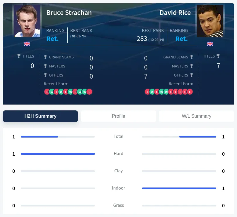 Rice Strachan H2h Summary Stats