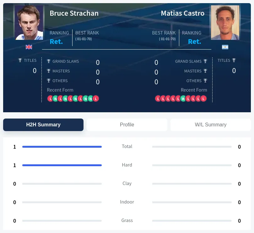 Strachan Castro H2h Summary Stats
