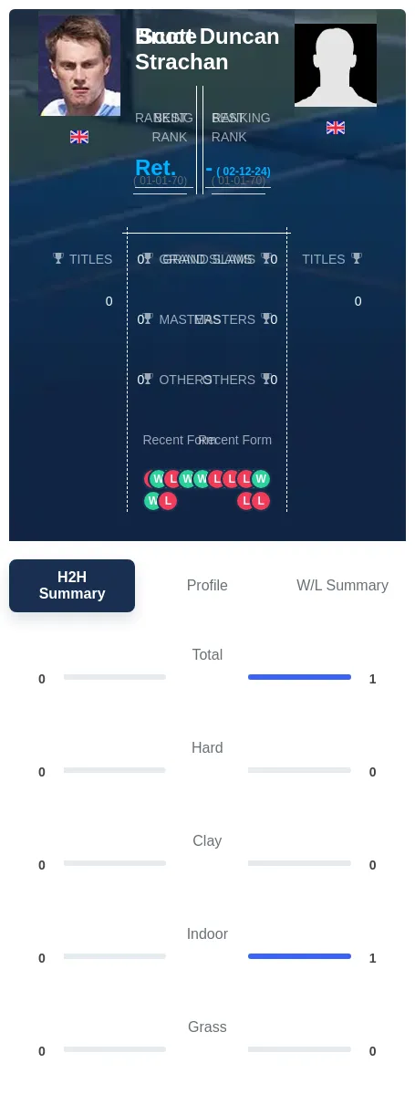 Duncan Strachan H2h Summary Stats
