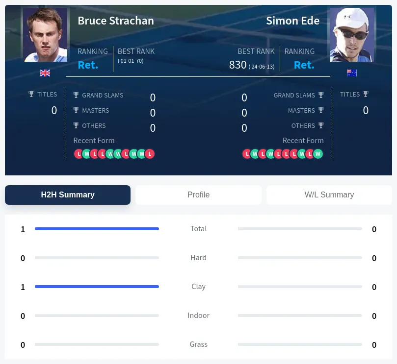 Strachan Ede H2h Summary Stats