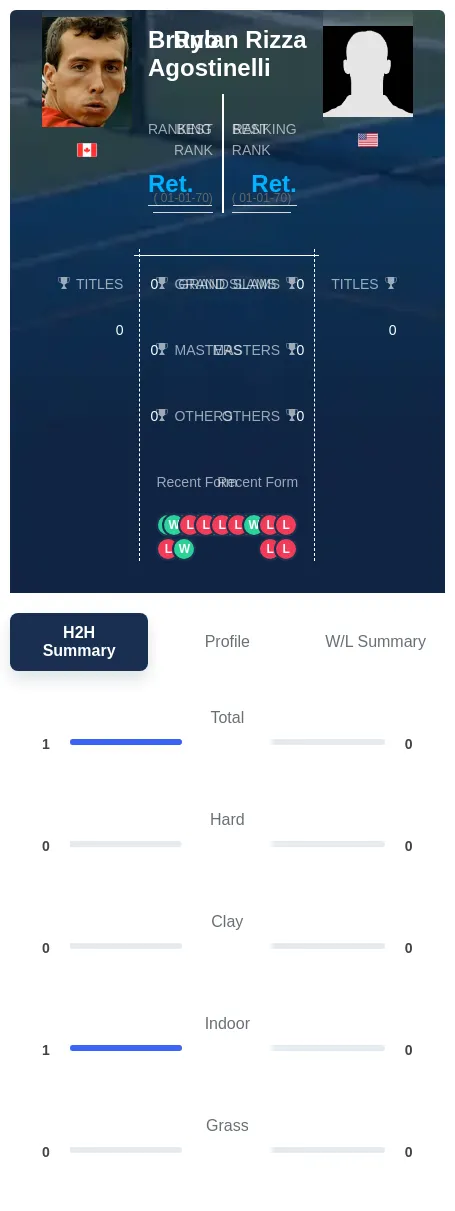 Agostinelli Rizza H2h Summary Stats