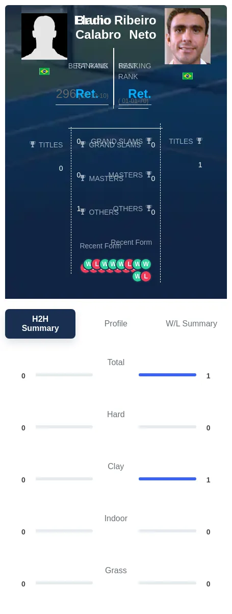 Calabro Neto H2h Summary Stats