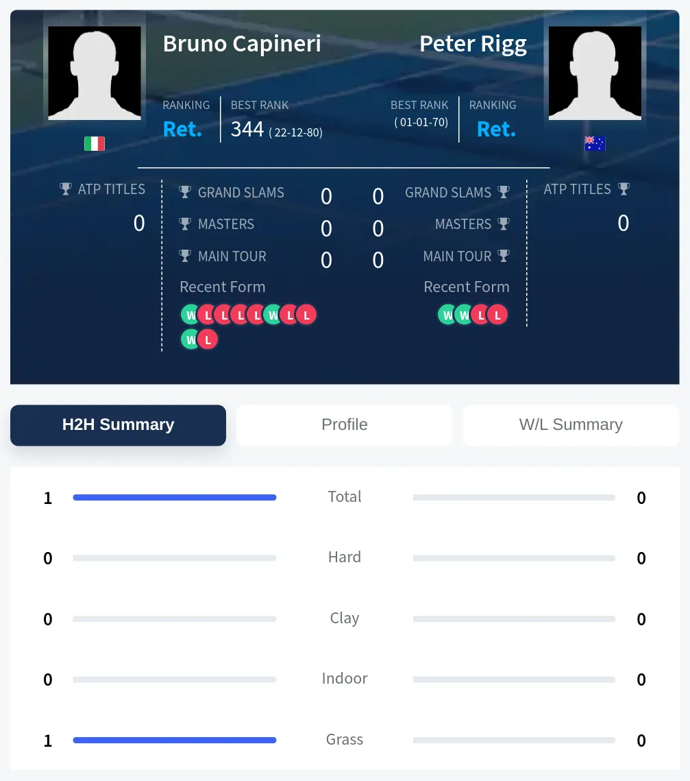 Capineri Rigg H2h Summary Stats