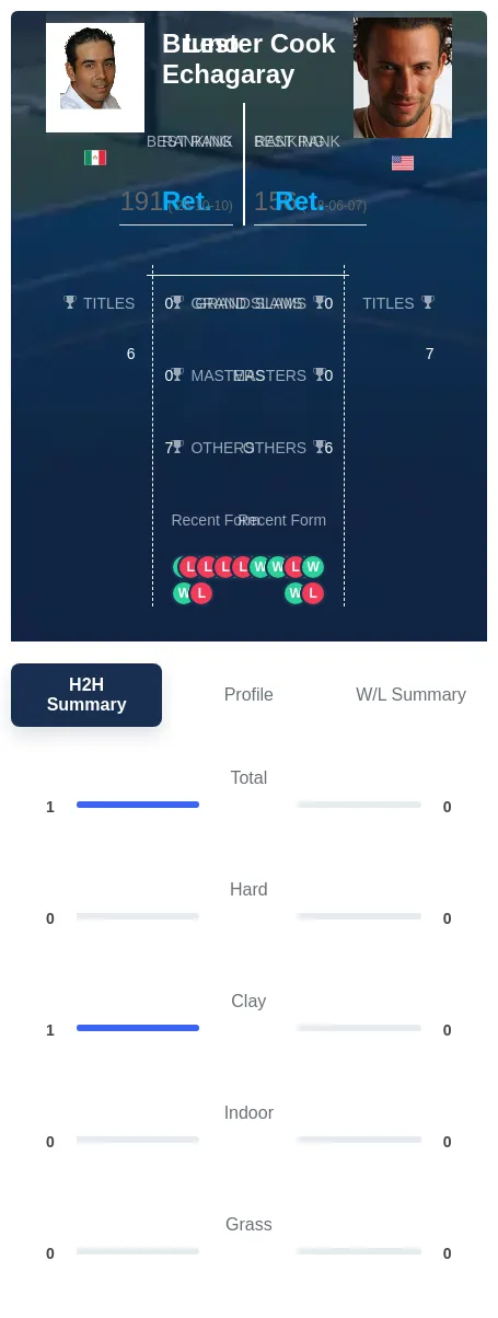 Echagaray Cook H2h Summary Stats