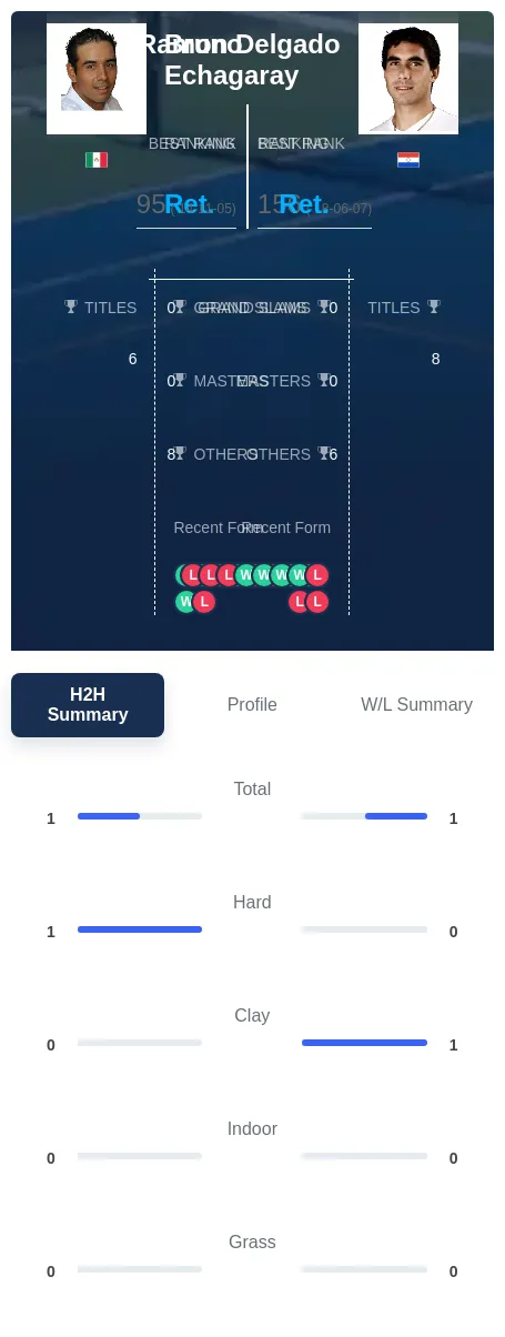 Echagaray Delgado H2h Summary Stats