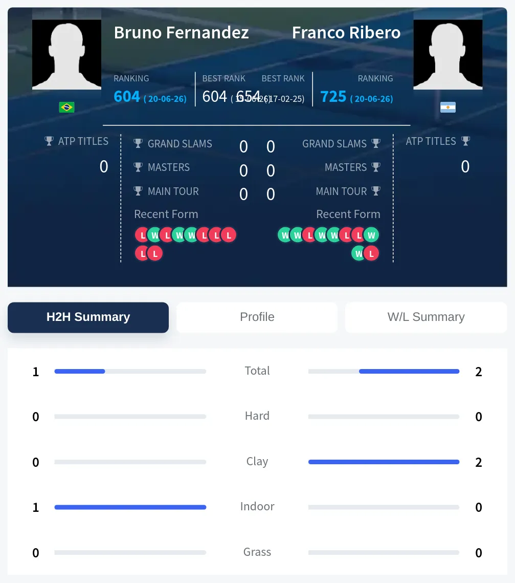 Fernandez Ribero H2h Summary Stats