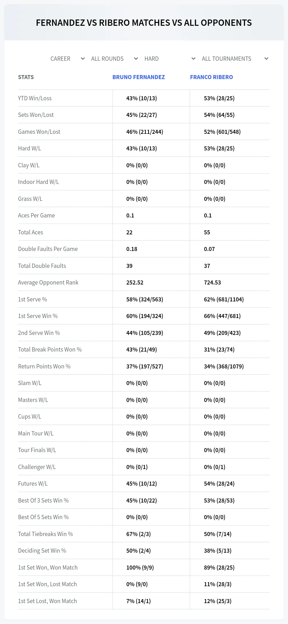 Bruno Fernandez Franco Ribero Prediction Stats