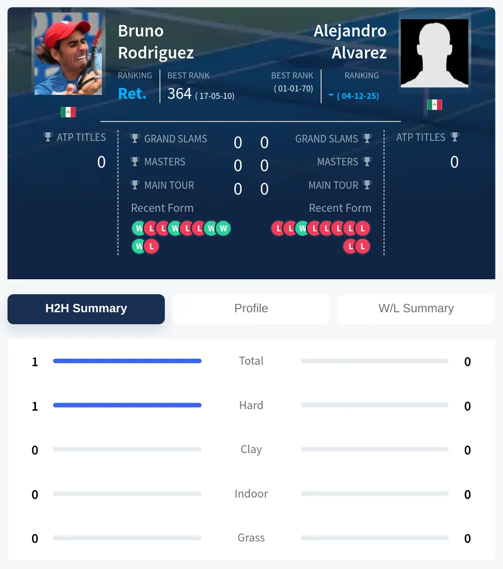 Rodriguez Alvarez H2h Summary Stats