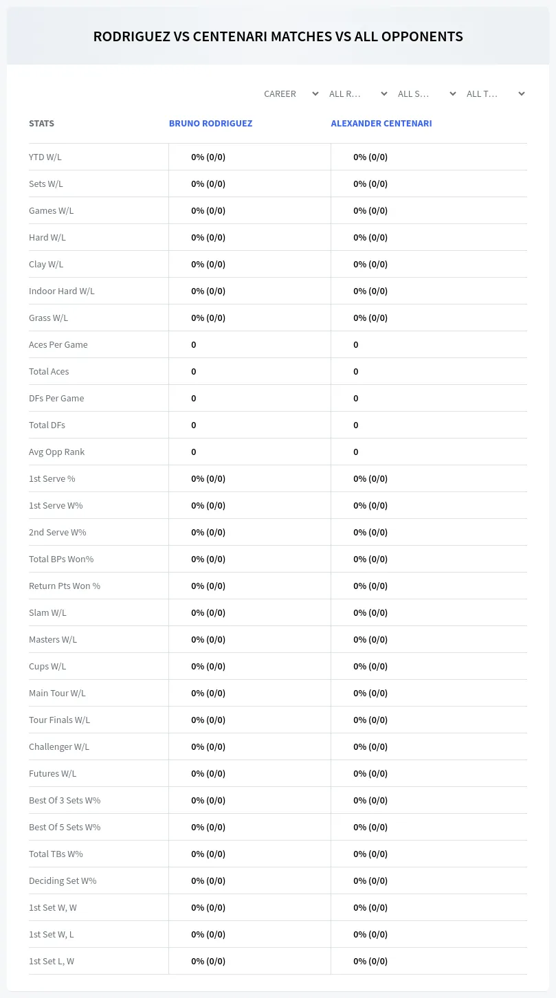 Bruno Rodriguez Alexander Centenari Prediction Stats