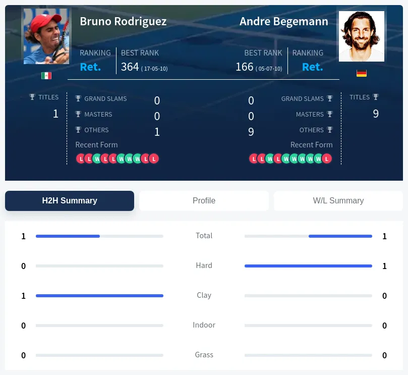 Rodriguez Begemann H2h Summary Stats