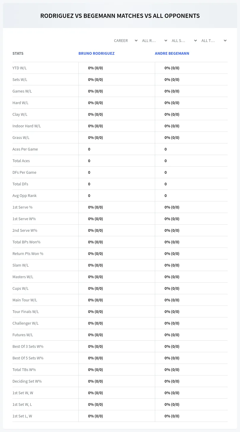 Bruno Rodriguez Andre Begemann Prediction Stats