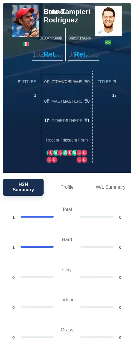 Rodriguez Zampieri H2h Summary Stats