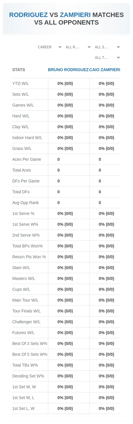 Bruno Rodriguez Caio Zampieri Prediction Stats