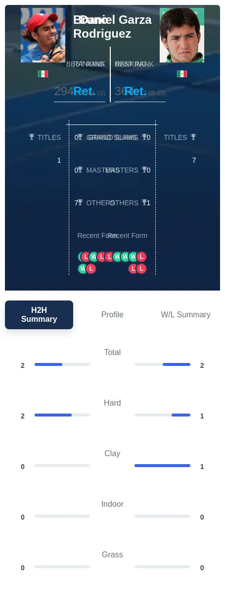 Garza Rodriguez H2h Summary Stats