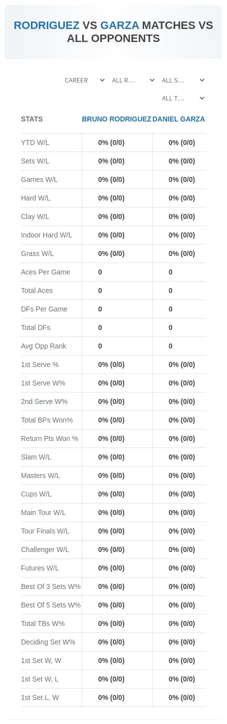 Daniel Garza Bruno Rodriguez Prediction Stats