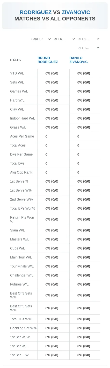 Bruno Rodriguez Danilo Zivanovic Prediction Stats