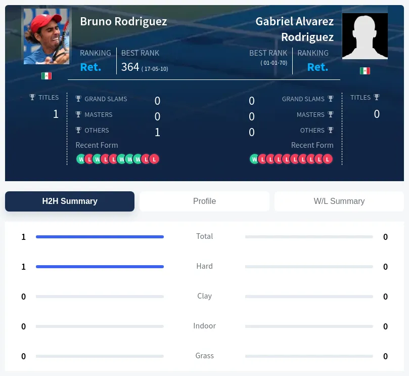 Rodriguez Rodriguez H2h Summary Stats