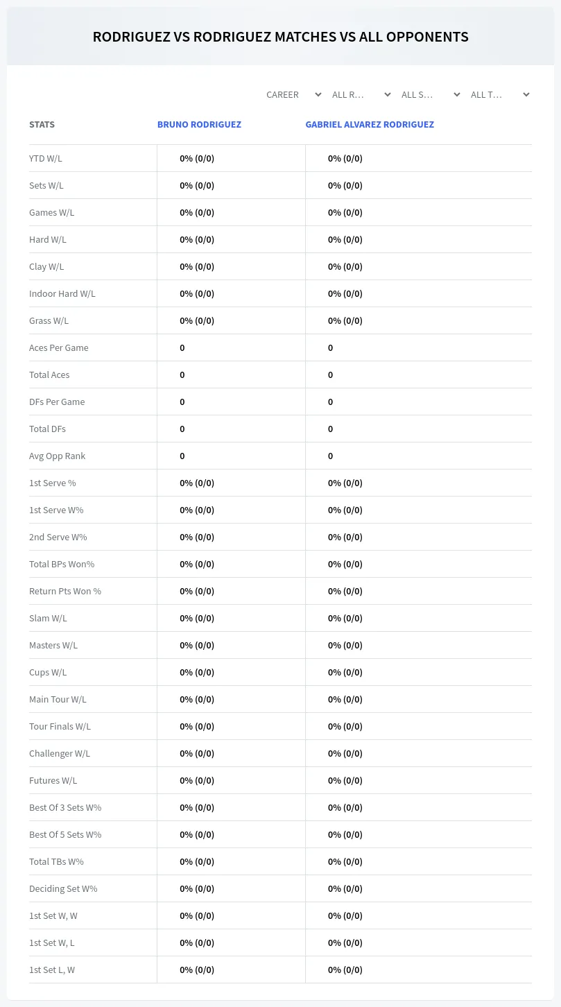 Gabriel Alvarez Rodriguez Bruno Rodriguez Prediction Stats