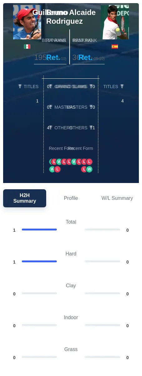 Rodriguez Alcaide H2h Summary Stats