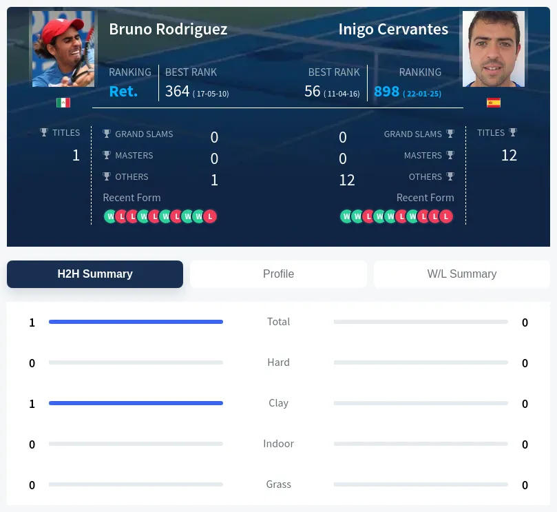 Rodriguez Cervantes H2h Summary Stats