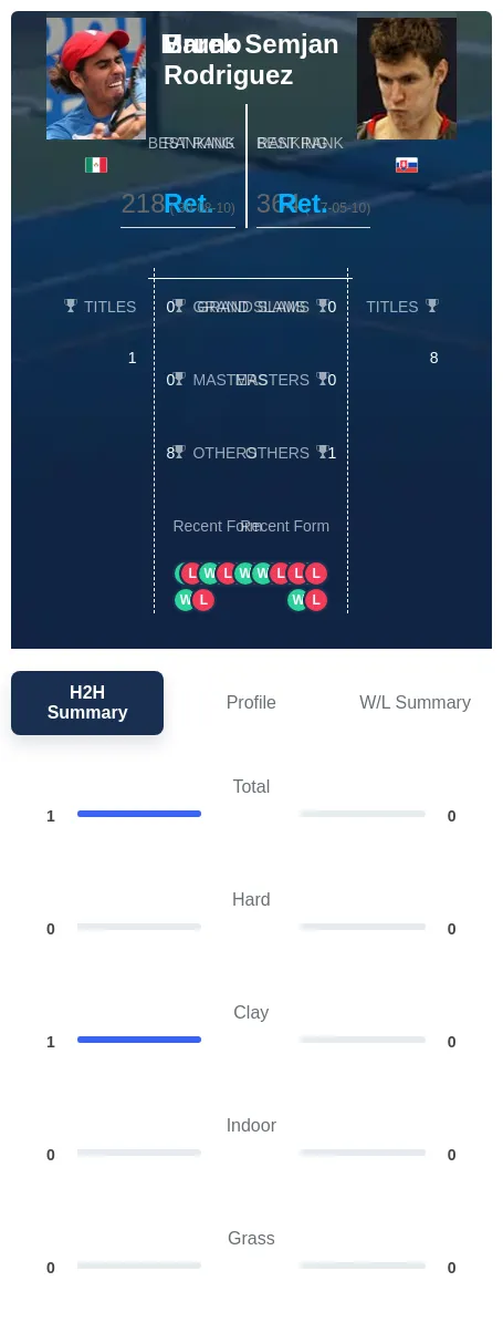 Rodriguez Semjan H2h Summary Stats