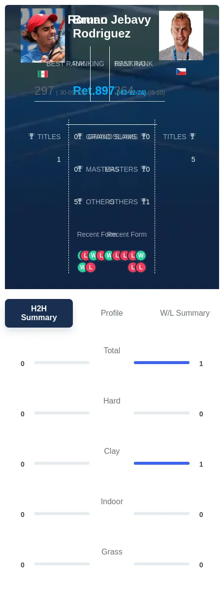 Jebavy Rodriguez H2h Summary Stats