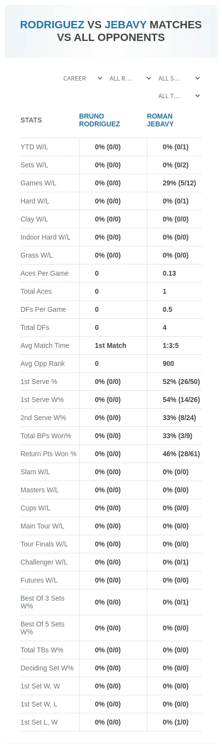 Roman Jebavy Bruno Rodriguez Prediction Stats