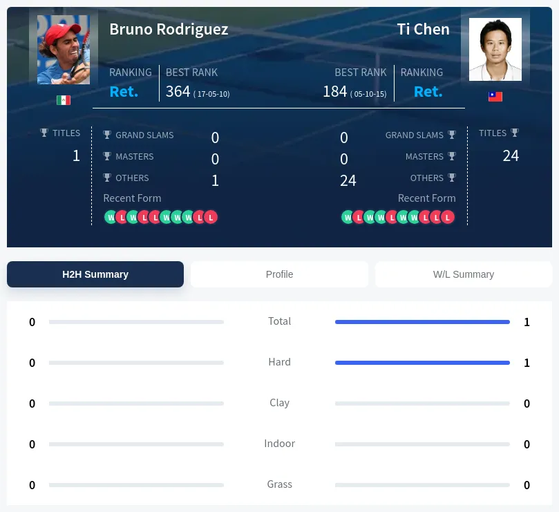 Rodriguez Chen H2h Summary Stats