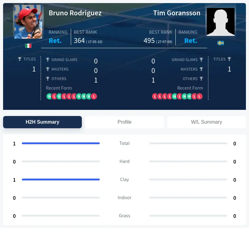 Rodriguez Goransson H2h Summary Stats