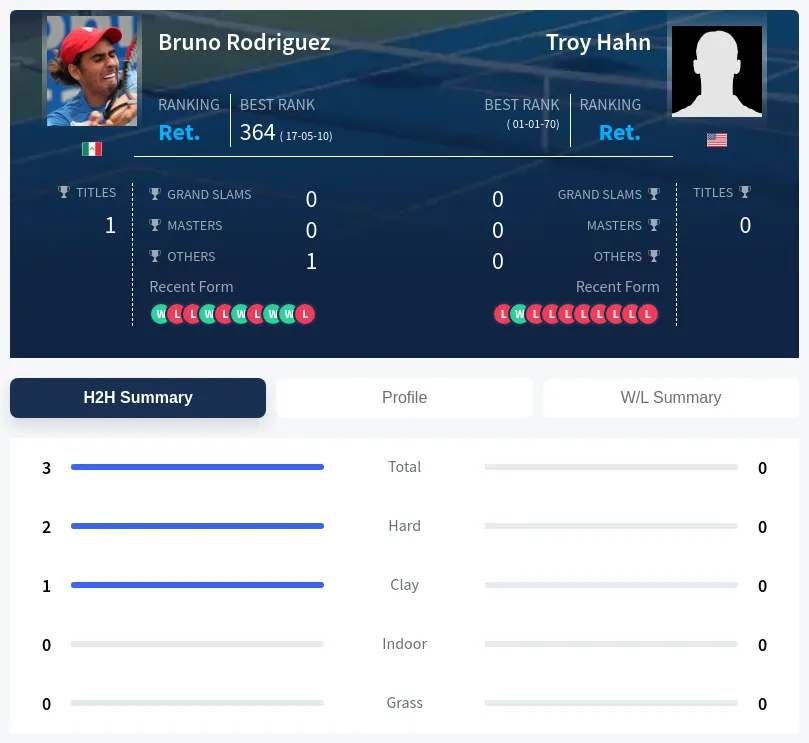 Rodriguez Hahn H2h Summary Stats