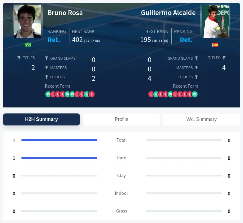 Rosa Alcaide H2h Summary Stats