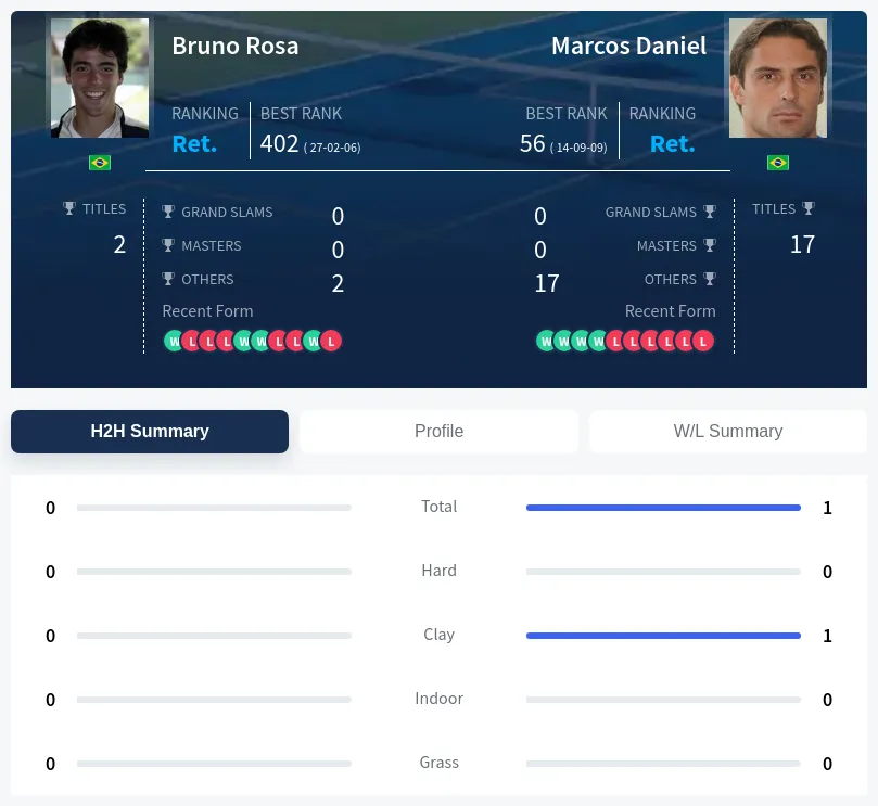 Rosa Daniel H2h Summary Stats