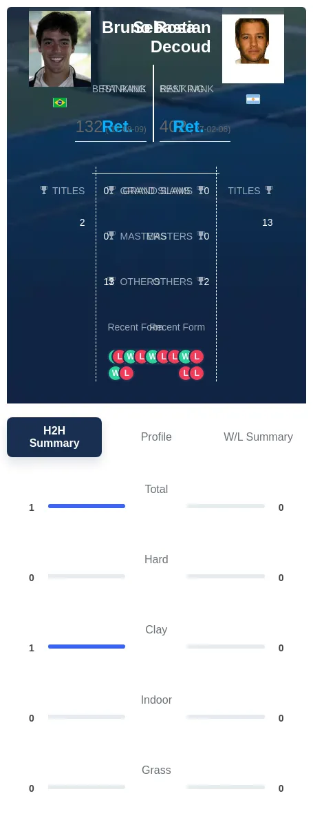 Rosa Decoud H2h Summary Stats