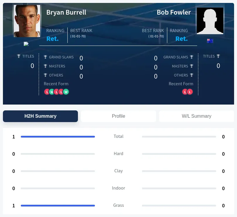Fowler Burrell H2h Summary Stats