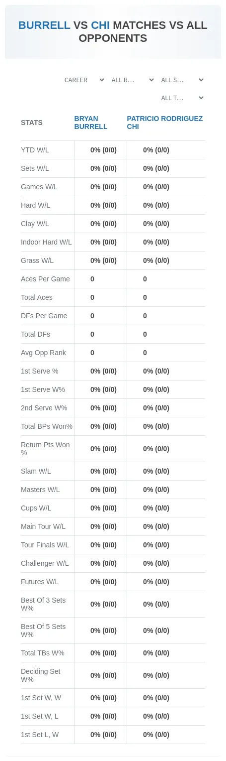 Bryan Burrell Patricio Rodriguez Chi Prediction Stats