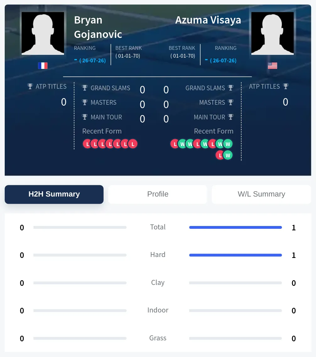 Visaya Gojanovic H2h Summary Stats