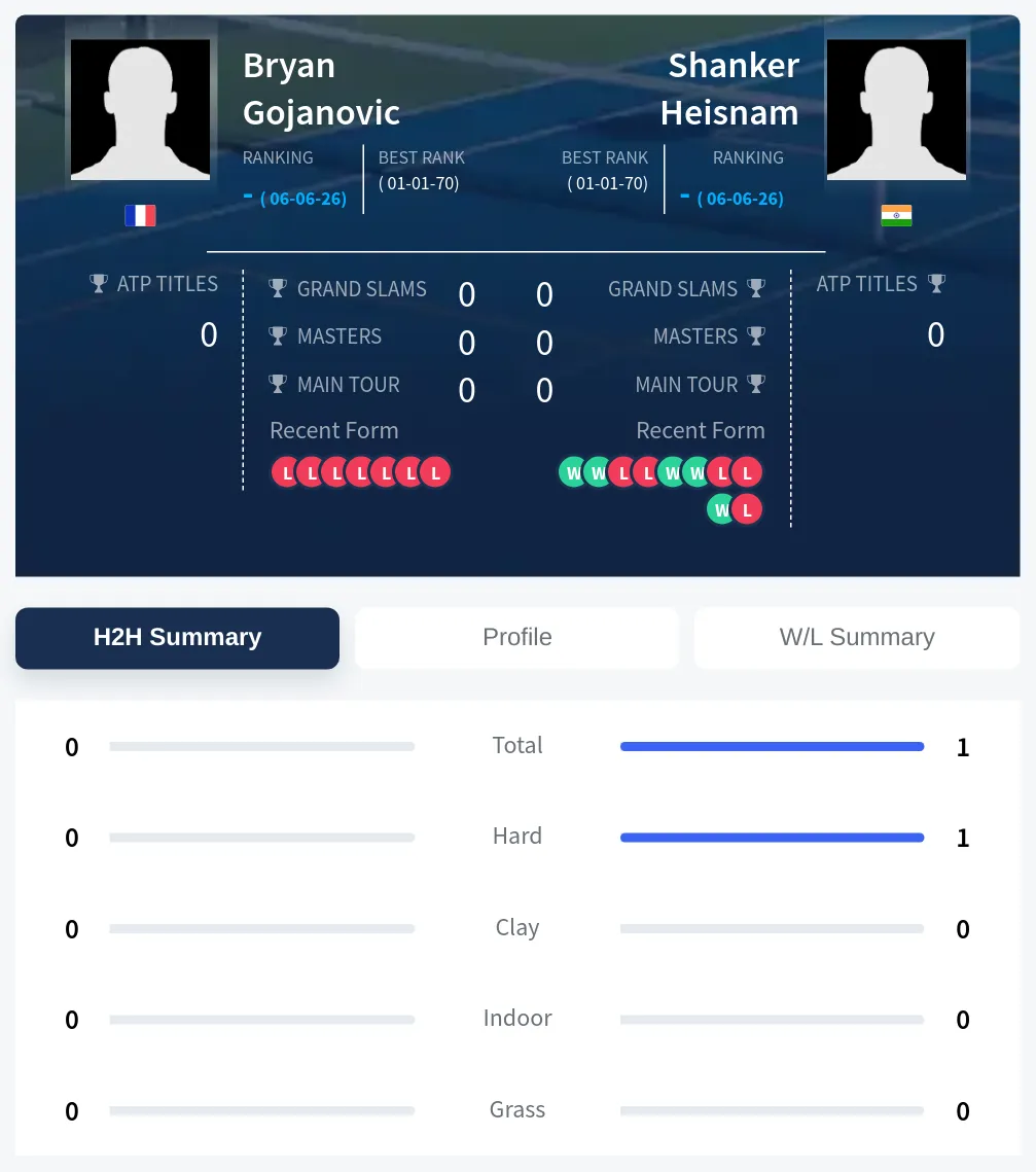 Heisnam Gojanovic H2h Summary Stats