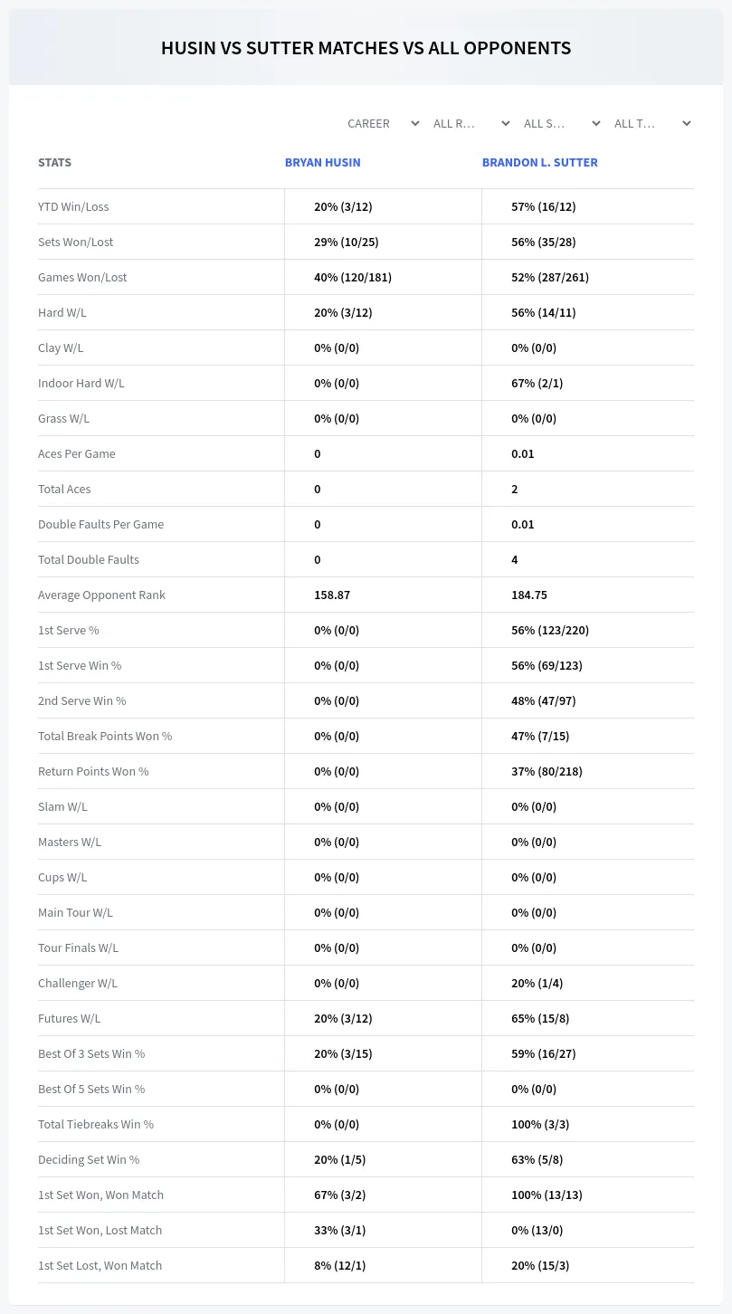 Bryan Husin Brandon L. Sutter Prediction Stats
